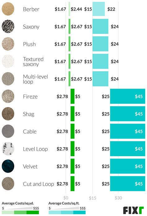 Carpet cost per sq ft. Things To Know About Carpet cost per sq ft. 